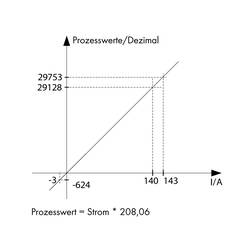 WAGO Stromsensor 1 St. 789-621 IP20