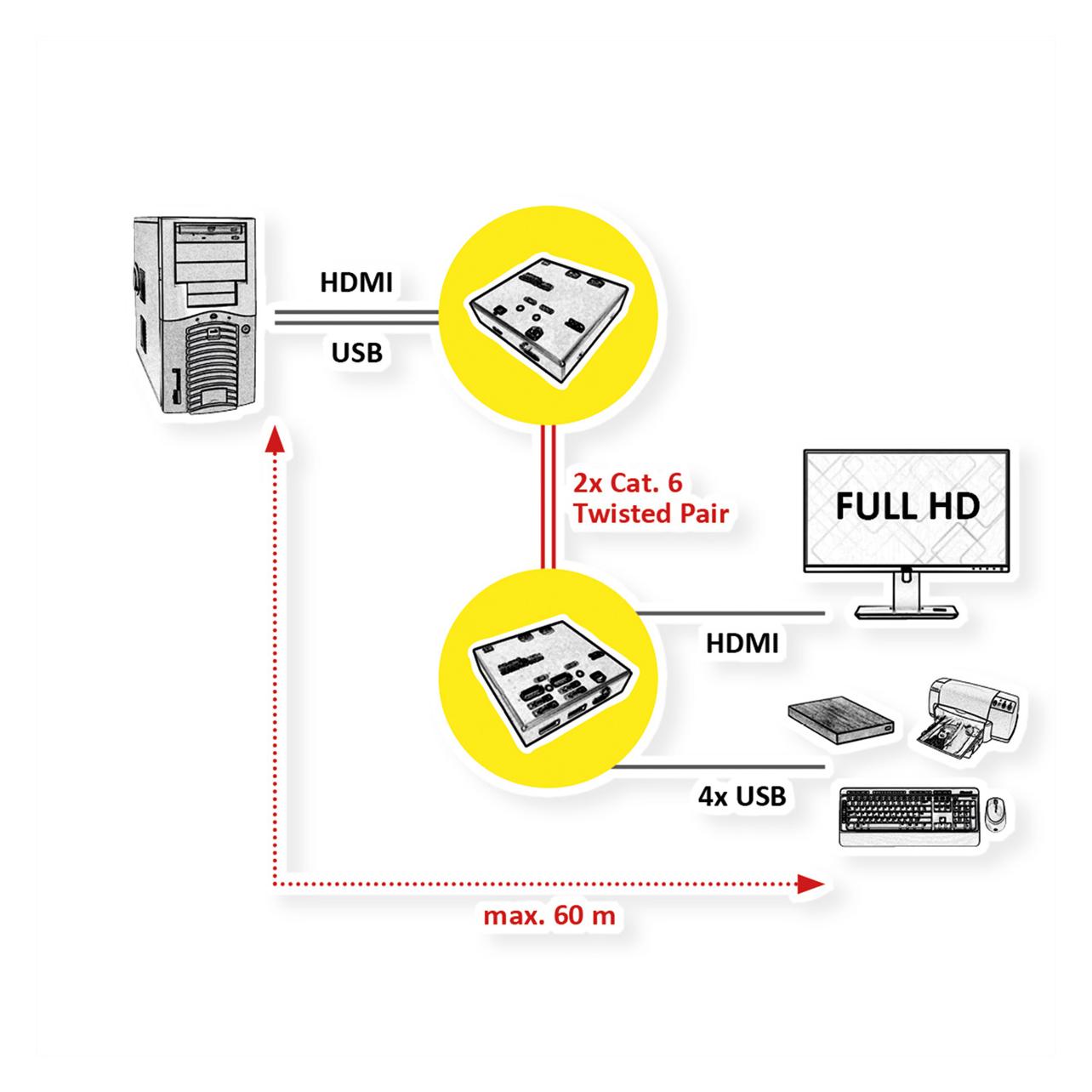 Value HDMI KVM Verlängerung über Kat.5e/6, HDMI, 4x USB, 60m (14.99.3041)