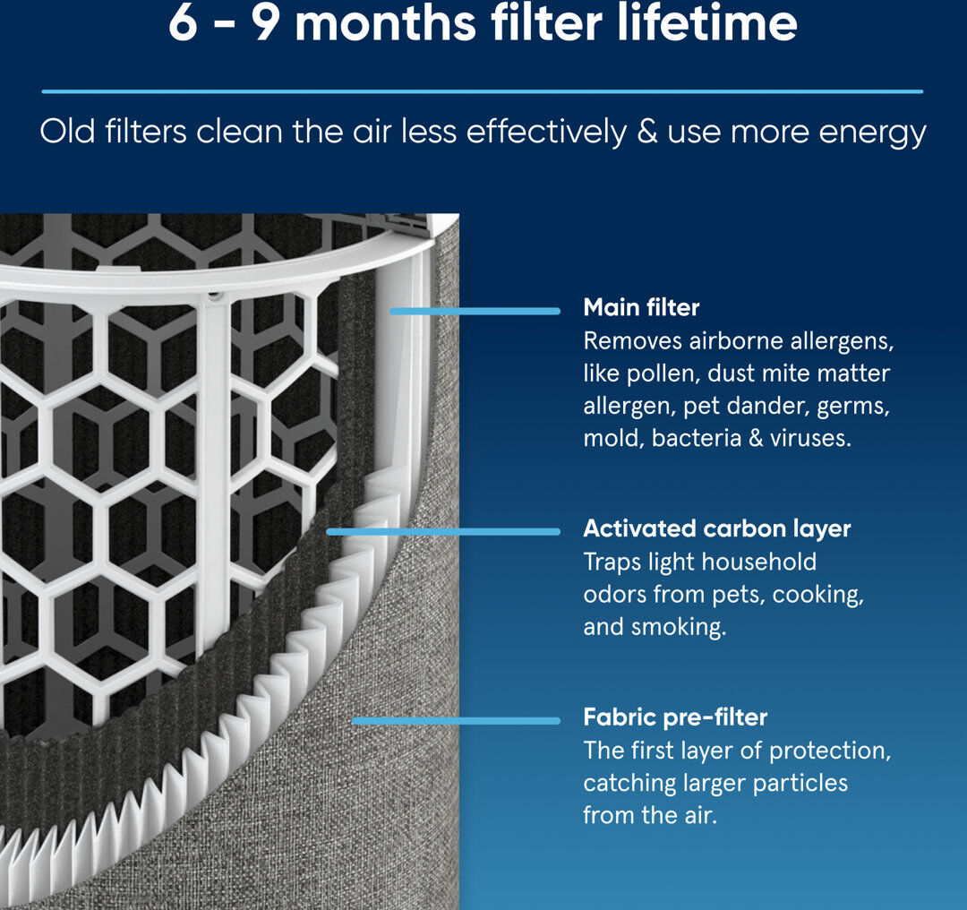 Blueair Tower Air Purifier 31.7 cm H x 25.9 cm W x 33.1 cm D