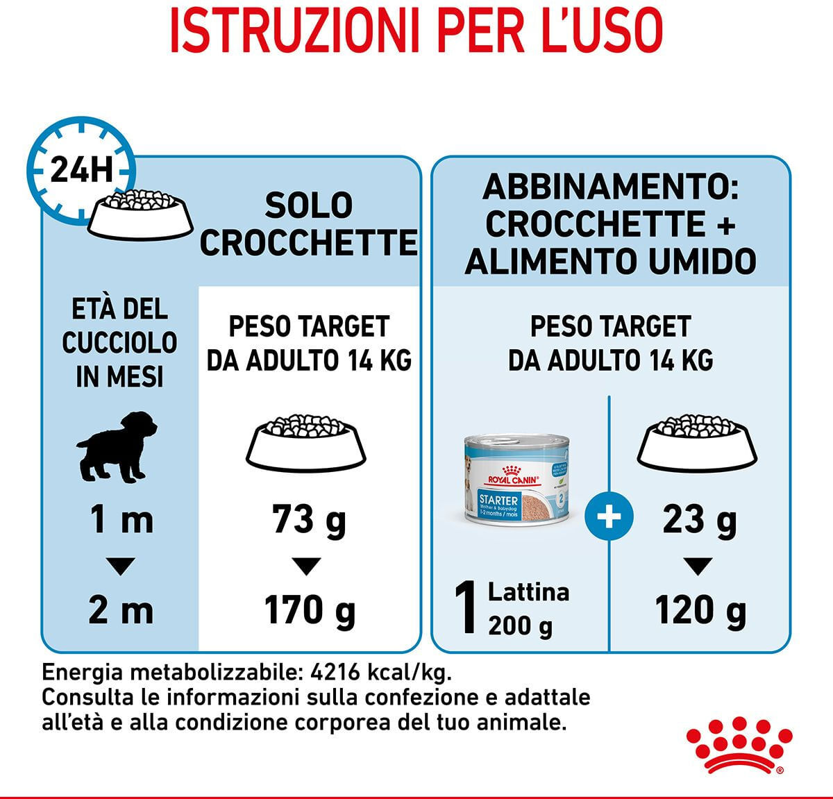 Royal Canin Starter Mother & Babydog Medium 4KG