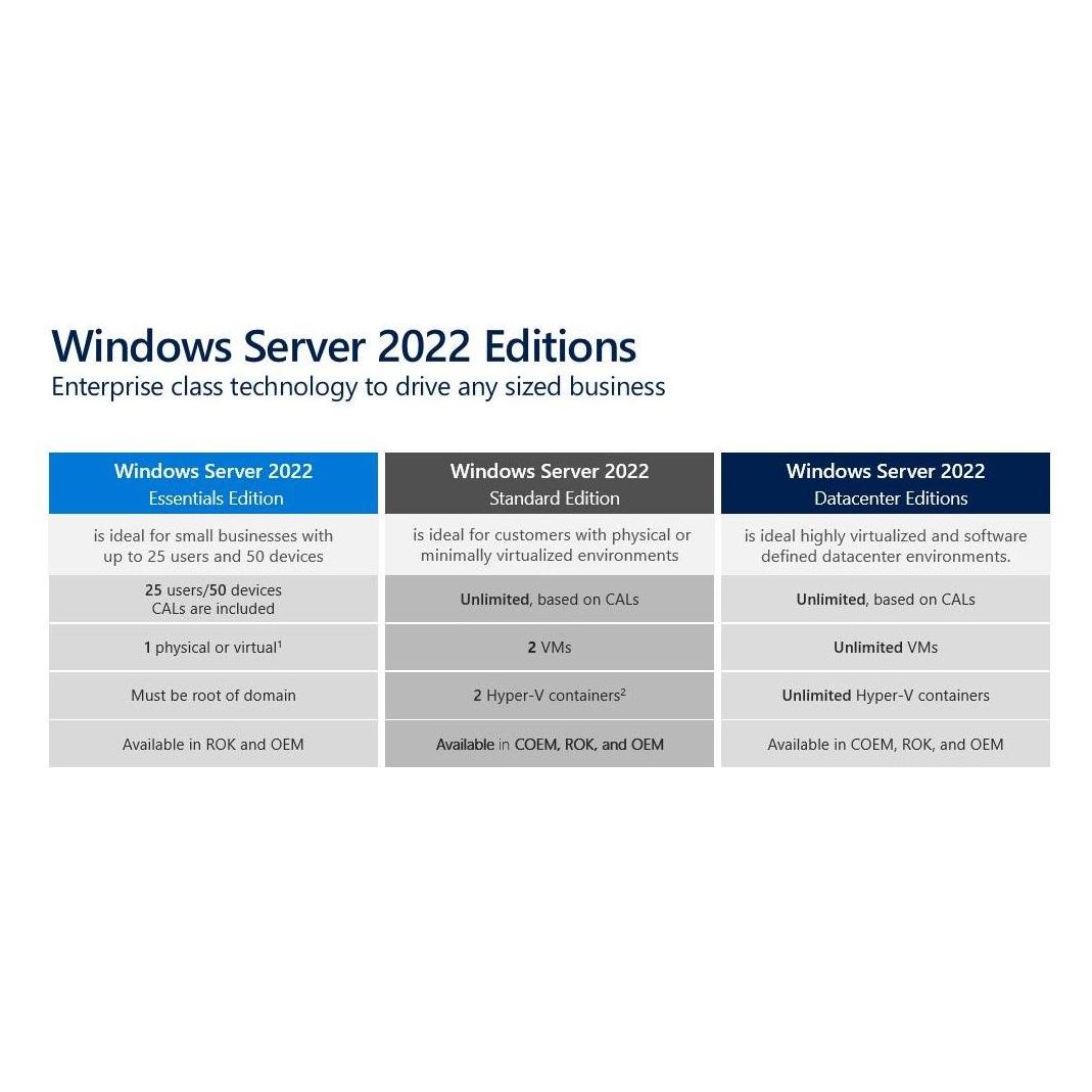 Lenovo Windows Server 2022 Datacenter 16 Core, ML ROK (16 User, unbegrenzt) (7S05005UWW)
