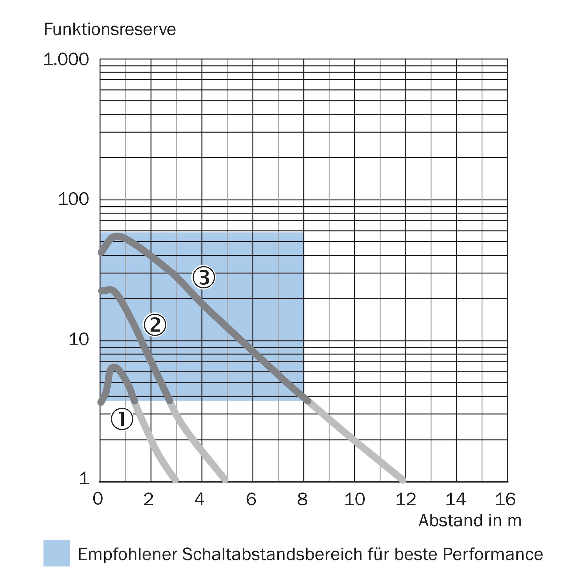 Sick Kompakt-Lichtschranke (18 m) (1218823)
