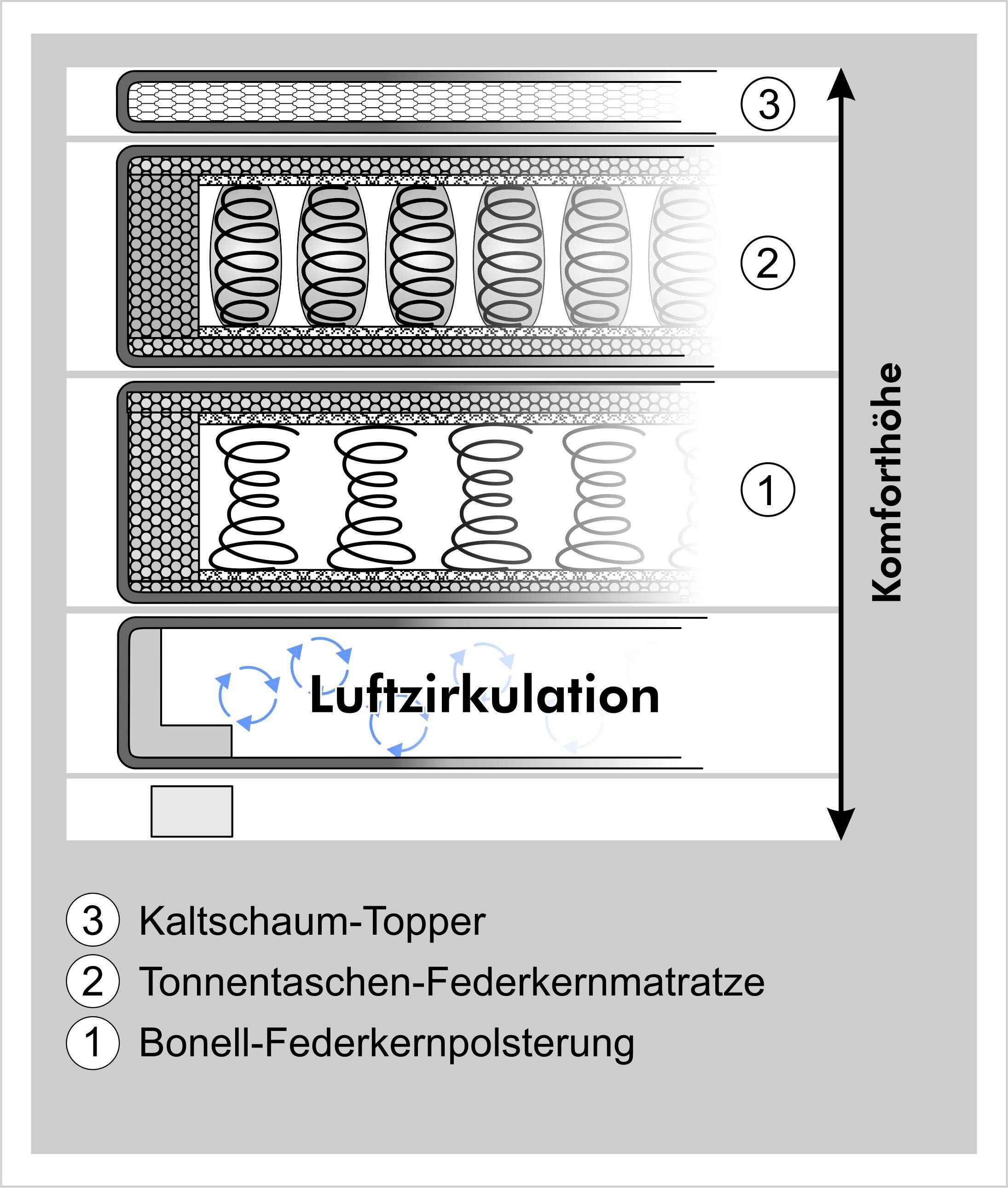 Boxspringbett JOCKENHÖFER GRUPPE "FAMILY inkl. 7-Zonen-TTFK-Matratzen und Kaltschaumtopper", beige (beige 403, 07), B:190cm L:213cm, Bezug Bett: Microfaser (100% Polyester);Topper und Matratzenspiegel: 100% Polyester, Komplettbetten, Boxspringbett, flausc