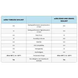 MILKIT Dichtmittel Tubeless Sealant Road & Gravel | 1000 ml