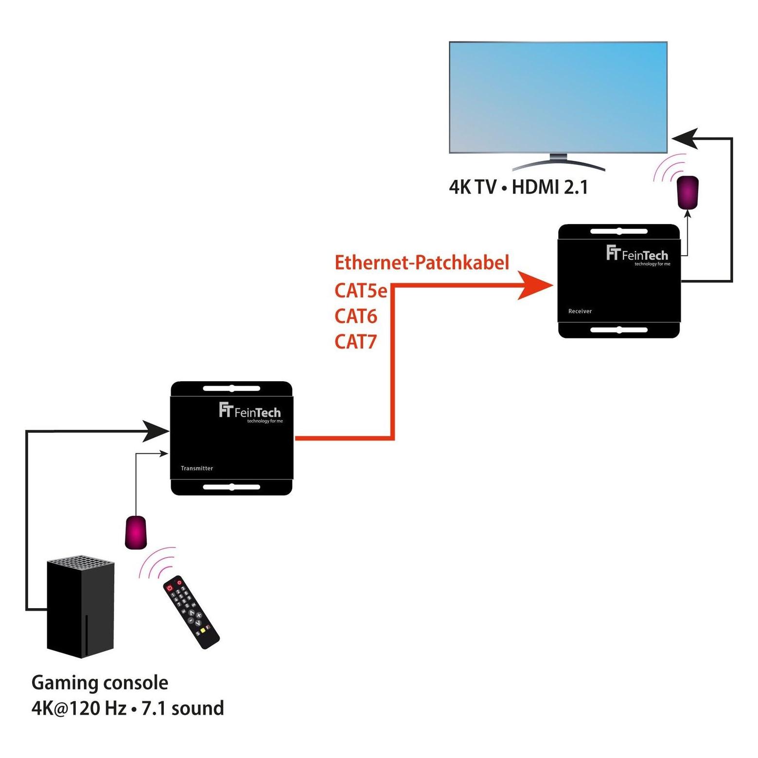 FeinTech HX240 HDMI 2.1 Extender 4K 120Hz via LAN-Kabel 30 m (CAT Extender, Extender) (54041188)