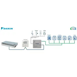 HMS Industrial Daikin VRV and Sky systems INKNXDAI001R000