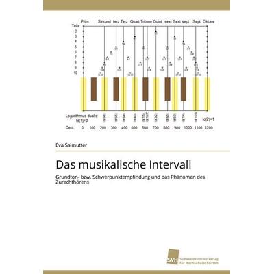 Das musikalische Intervall -