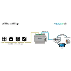 HMS Industrial Intesis DALI Gateway INBACDAL0640500