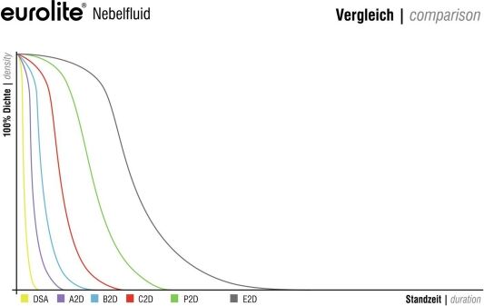 EuroLite Nebelfluid E2D Extrem, 25l Kanister