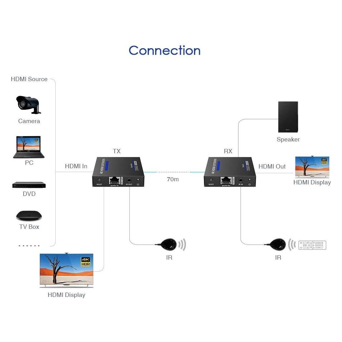PremiumCord HDMI 2.0 extender Ultra HD 4kx2k@60Hz na 70m přes Cat6/Cat6A/Cat7 (Extender) (khext70-7)