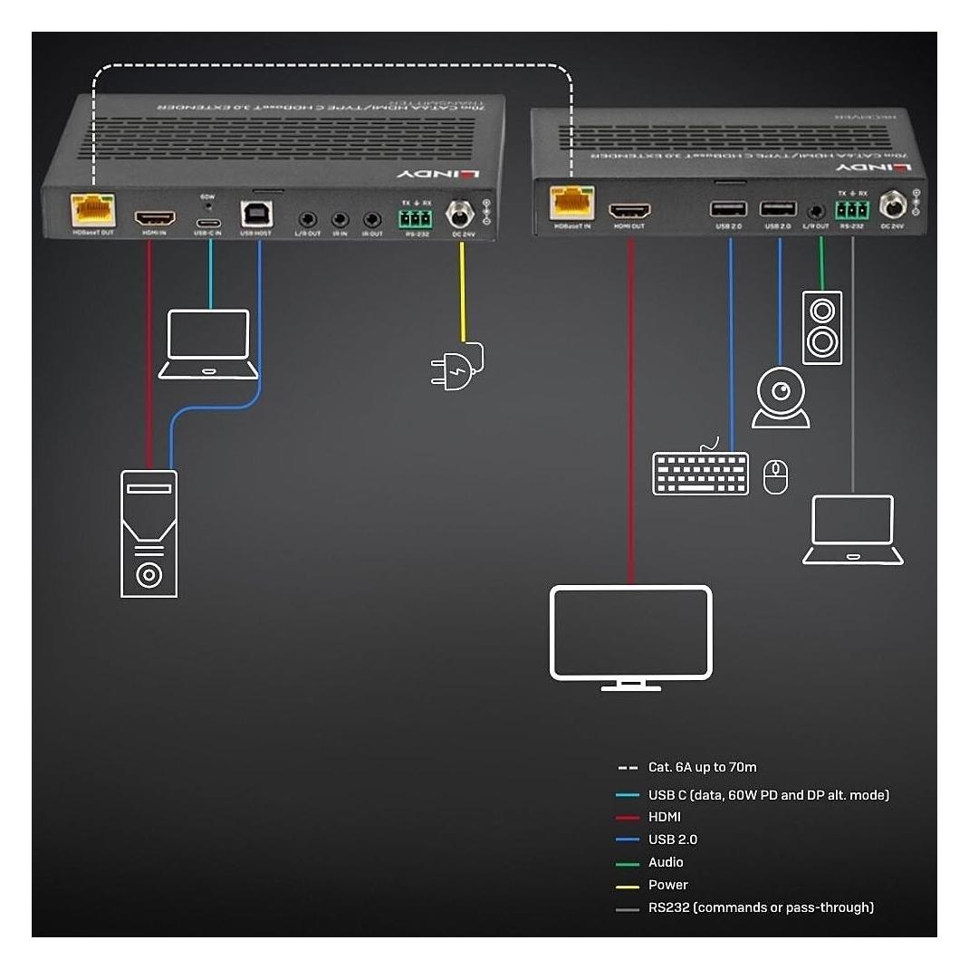 Lindy 70m Cat.6A TypeC & HDMI HDBaseT 3.0 KVM Extender (38346) (38346)