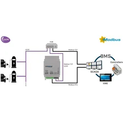 HMS Industrial OCPP to Modbus TCP RTU INMBSOCP0200100