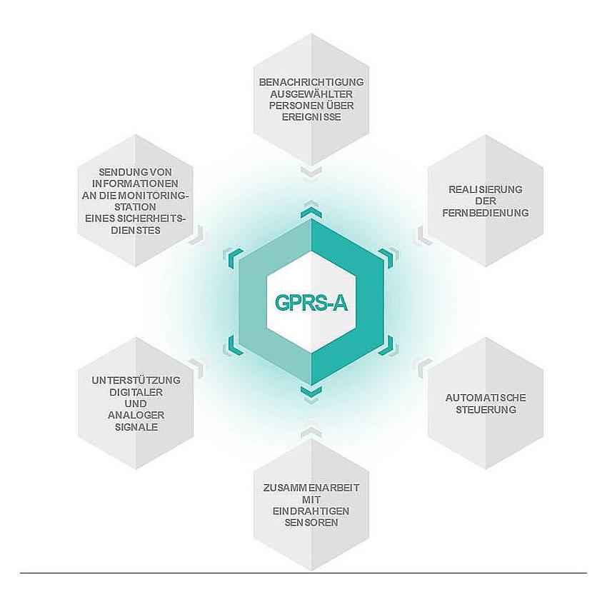 Satel GPRS-A LTE Wählgerät - GPRS-Kommunikationsmod. LTE (GPRS-A LTE)