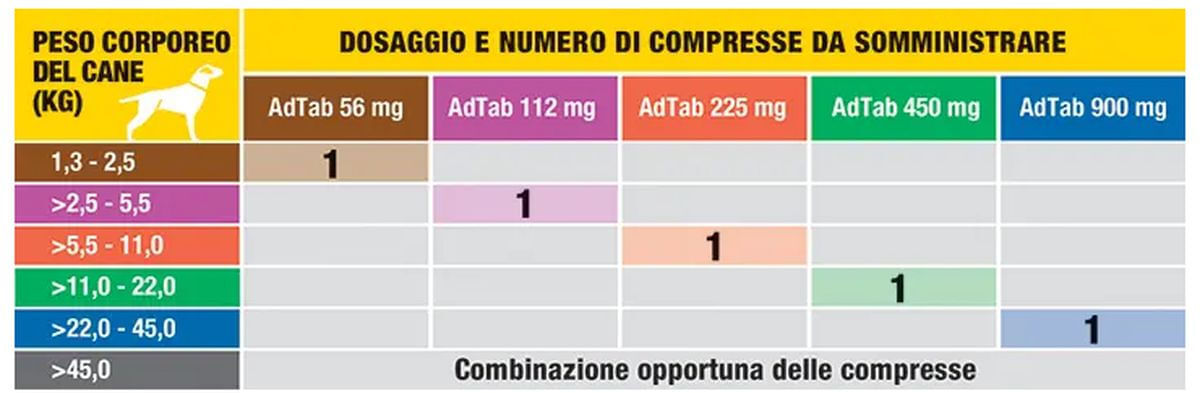 AdTab Compresse Masticabili Cane 22-45kg 900 MG 3 COMPRESSE