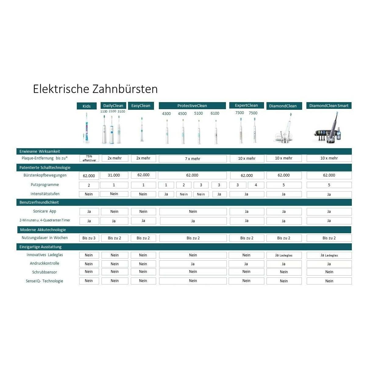 Philips Sonicare Series 5500 (HX7119/01)