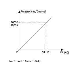 WAGO Stromsensor 1 St. 789-622 12 - 34 V/DC IP20