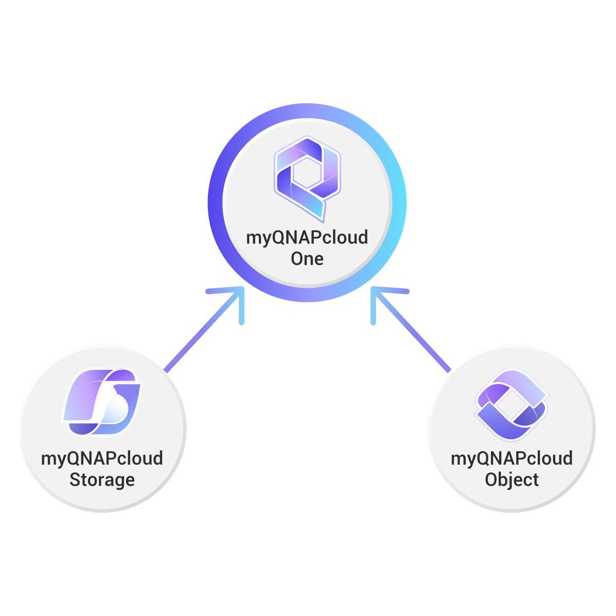 QNAP myQNAPcloud One Milan - Licenza a termine (1 anno) - 1 TB di spazio di archiviazione cloud - hosted (LS-Q2ONE-MILAN-1TB-1Y)