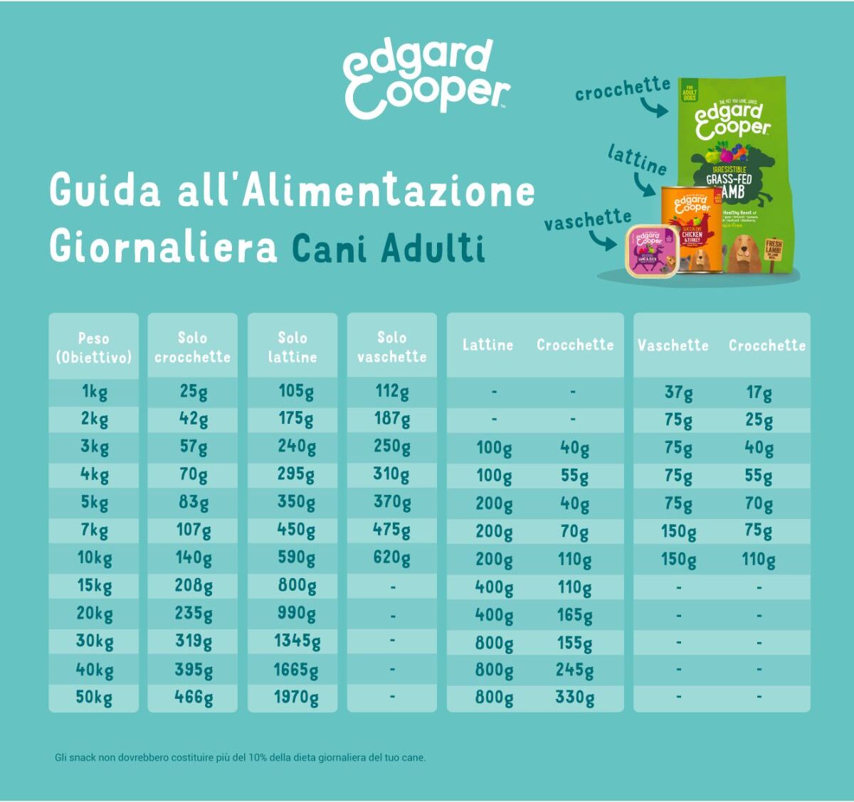 EDGARD COOPER Edgard & Cooper Dog Adult Agnello 2.5KG