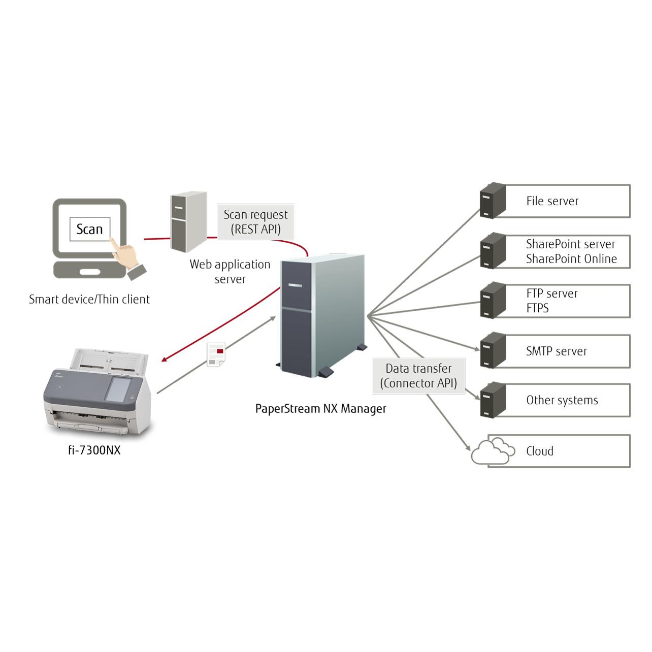 Ricoh FI-7300NX (Ethernet, USB) (PA03768-B001)