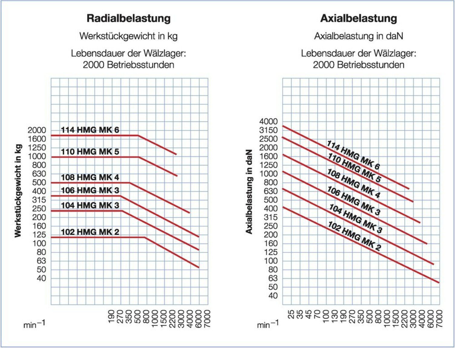 RÖHM Mitlaufende Drehbankspitze mit Hartmetall-Einsatz und Abdrückmutter, Morsekegel: 3 (221023)