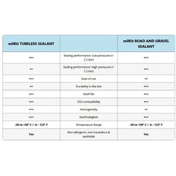 MILKIT Dichtmittel Tubeless Sealant Road & Gravel | 500 ml