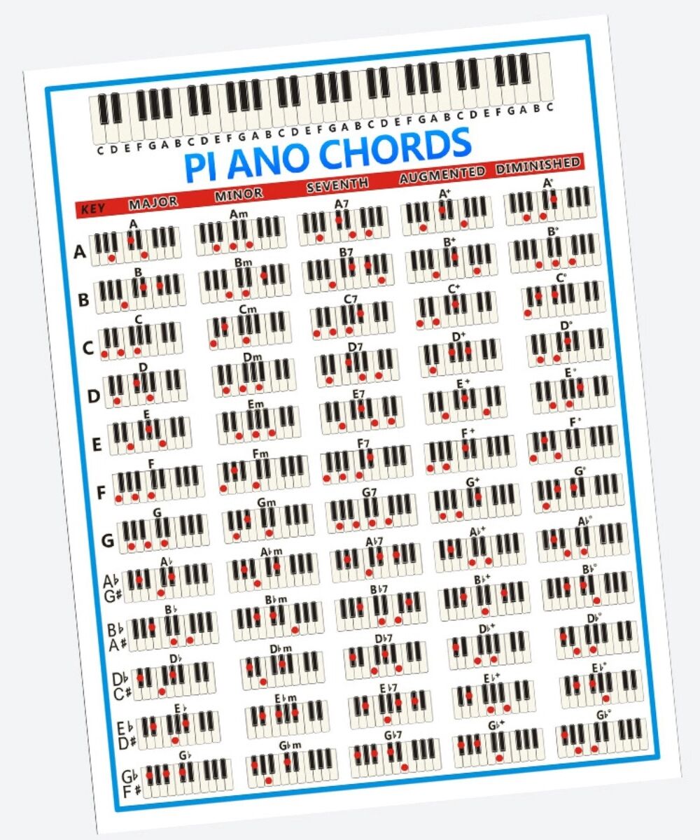 INF Kleine Klavier-Akkordtafel zum Üben mit Notensystem und Fingersätzen für C-, G- und Am-Akkorde