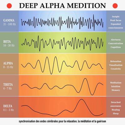 deep alpha meditation: synchronisation des ondes cérébrales pour la relaxation, la méditation et la guérison - Yella A. Deeken, Audio,