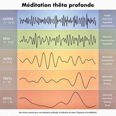 Méditation thêta profonde: des univers sonores pour une relaxation profonde, la réduction du stress, l'hypnose et la méditation - Yella A. Deeken,