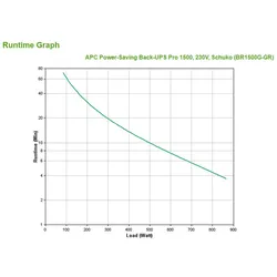 APC Back-UPS Pro 1500VA Schuko, USB