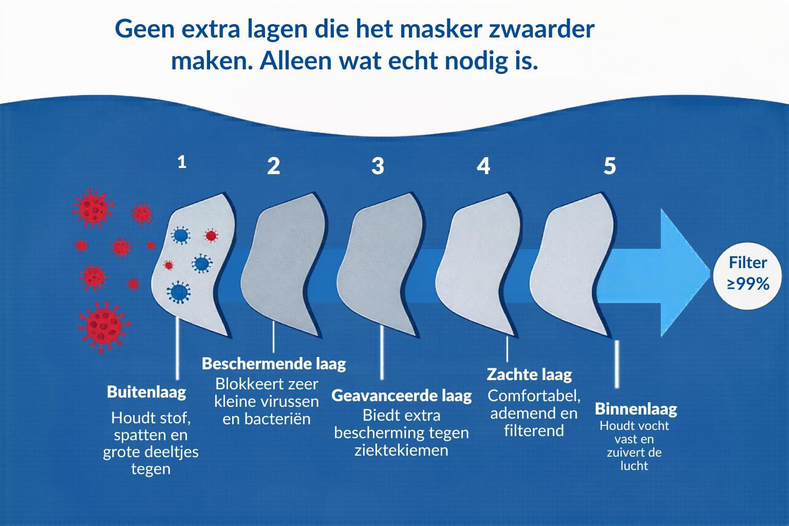 30 stuks FFP3 ademhalingsmaskers, 5-laags voor veiligheid
