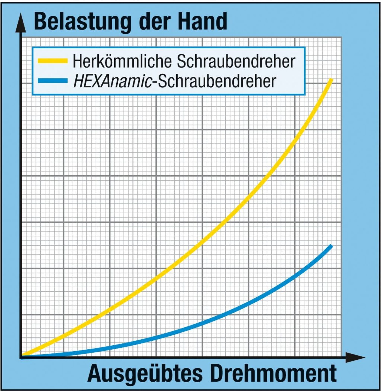 HAZET HEXAnamic®-Schraubendreher 802-PH3 Kreuzschlitzschrauben PH)