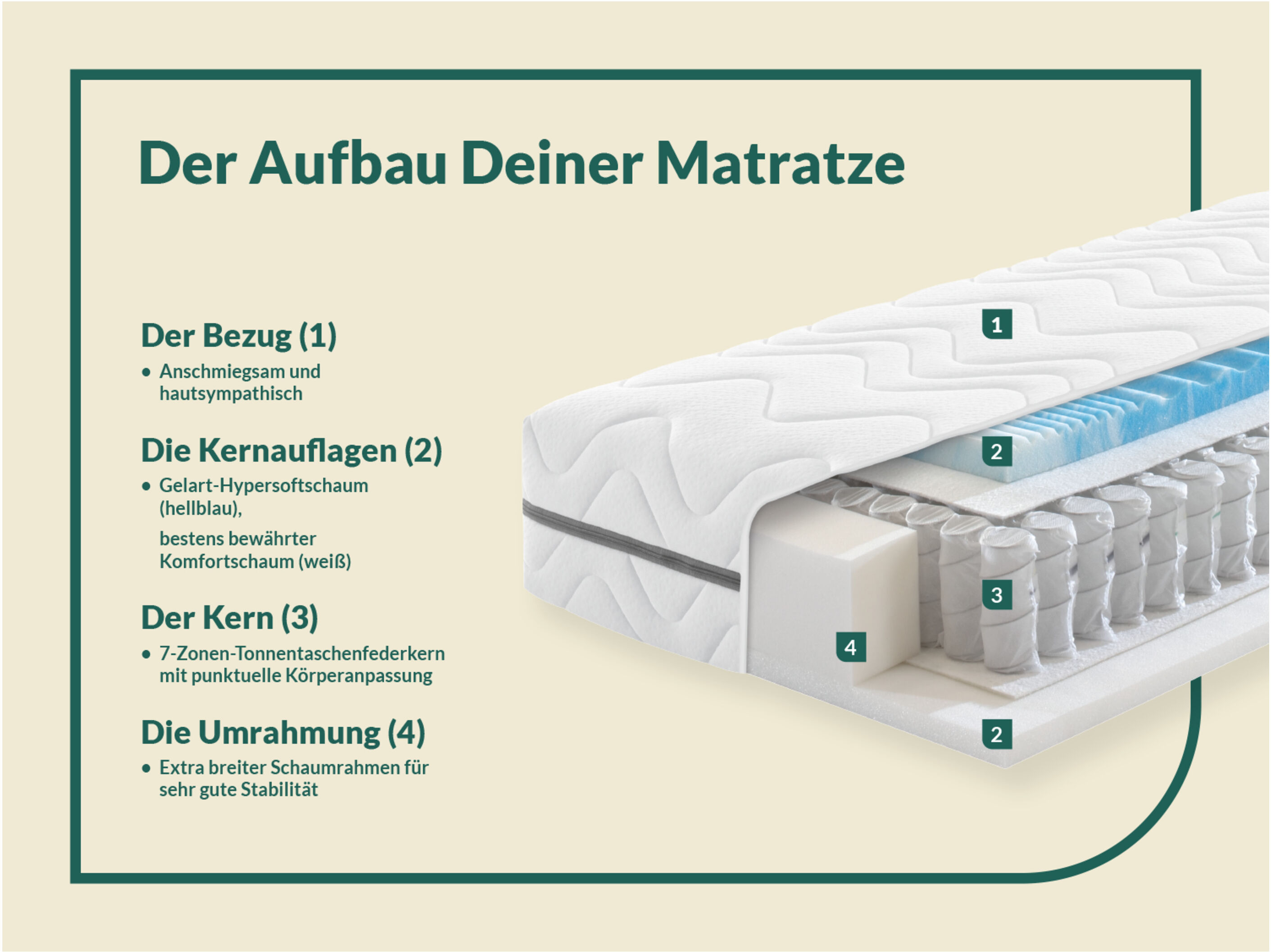 f.a.n. 7-Zonen-Gelart-Tonnentaschenfederkern-Matratze Solina Top T