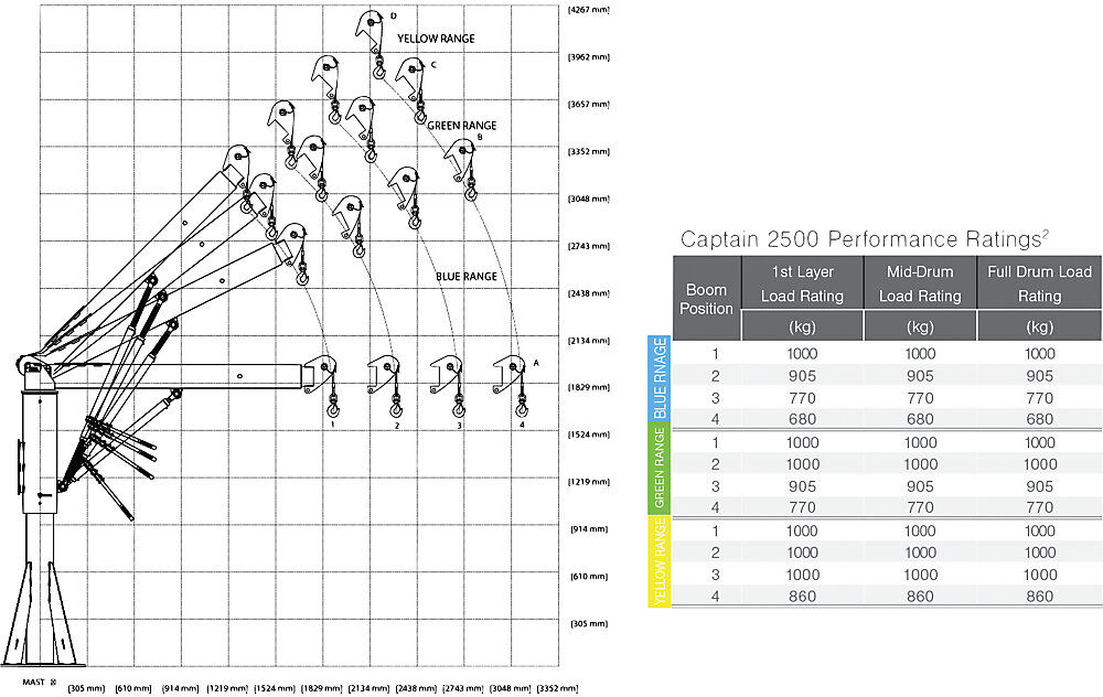 Davit-Drehkran Capitan 2500, stationär, Tragfähigkeit 1270 kg Thern