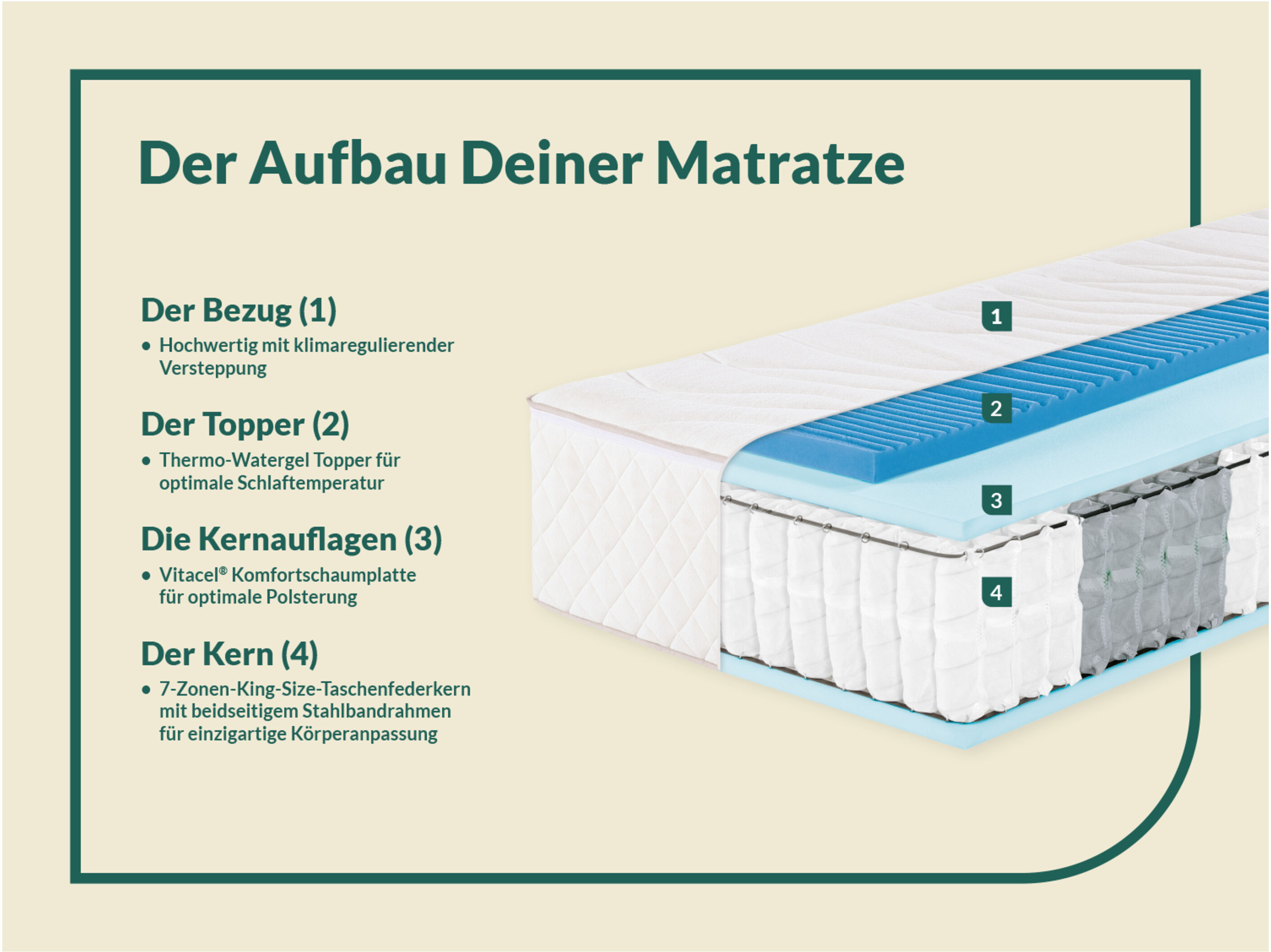 f.a.n. 7-Zonen-Boxspring-Matratze, integrierte Thermogel-Auflage
