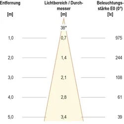 EVN-Lichttechnik, Fassadenbeleuchtung, P-LED (620 lm, IP65)