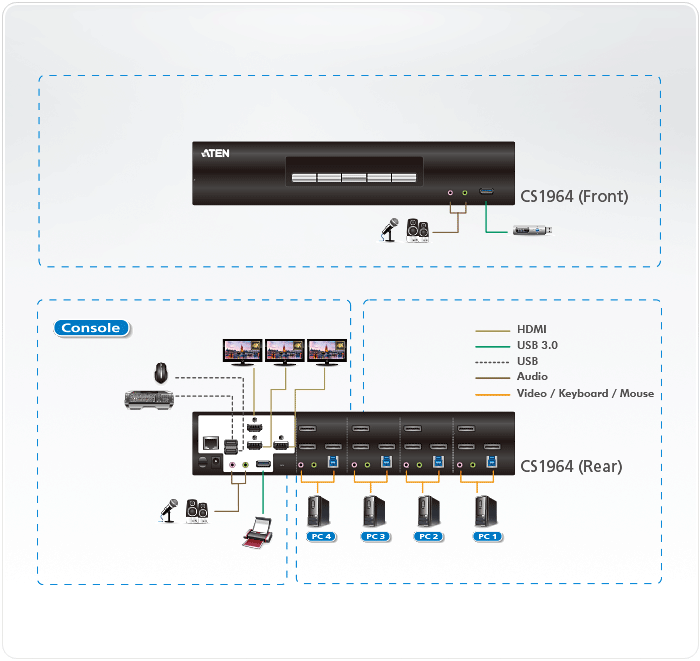 ATEN KVM Switch 4P USB3.0 4K DP Triple View KVMP S KVM-Umschalter USB 3.0 (CS1964-AT-G)