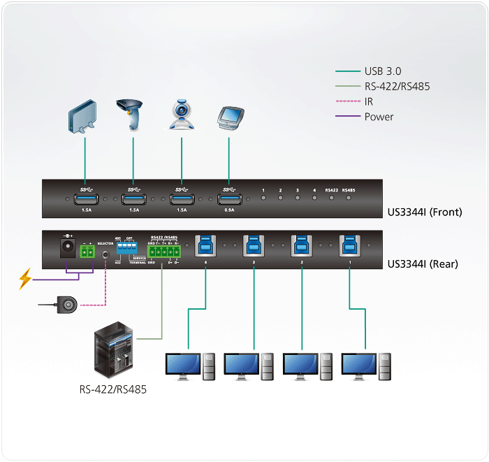 ATEN 4-Port USB 3.1 Gen1 Industrial Switch KVM-Umschalter 3.0 (US3344I)