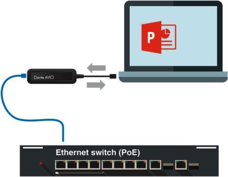 Audinate ADP-USB-2X2 Dante Avio Input/Output Adapter