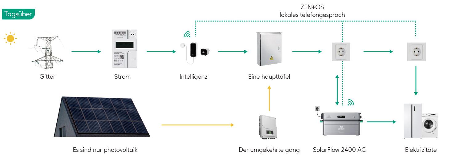SolarFlow 2400 AC - KI-gestütztes AC-gekoppeltes Energiemanagementsystem - 2400 W AC-Eingang - 2400 W Ausgangsleistung - Erweiterbar auf 17,28 kWh - Ohne Akku
