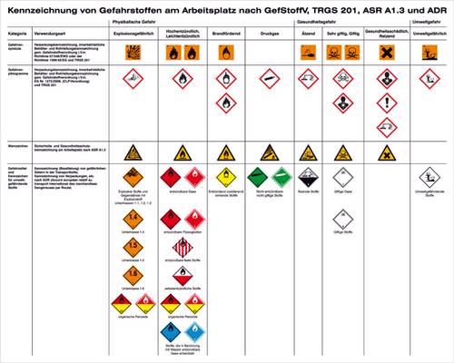 SafetyMarking 43.B2070 Hinweisschild Kennzeichnung von Gefahrstoffen am Arbeitsplatz nach TRGS 201, ASR A1.3 und ADR Kunststoff
