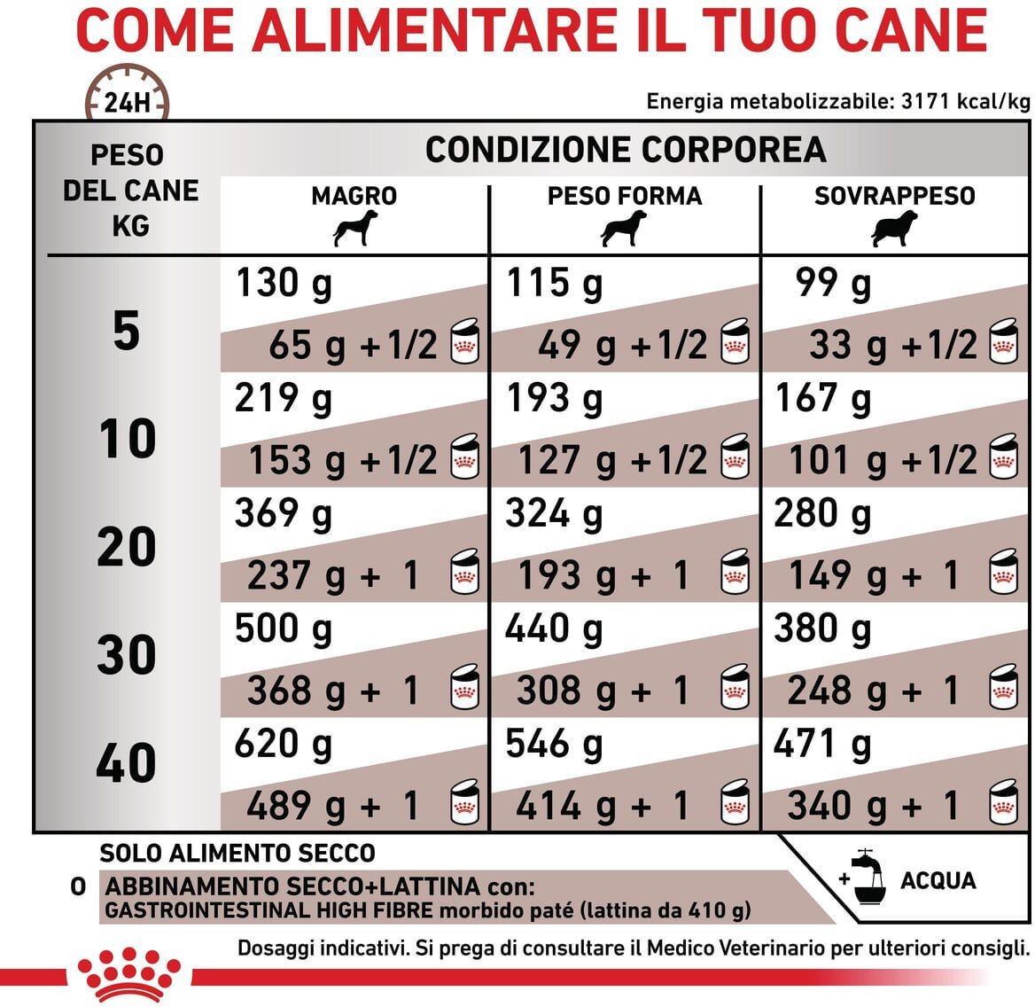 Royal Canin V-Diet Gastrointestinal Moderate Calorie Cane 2KG
