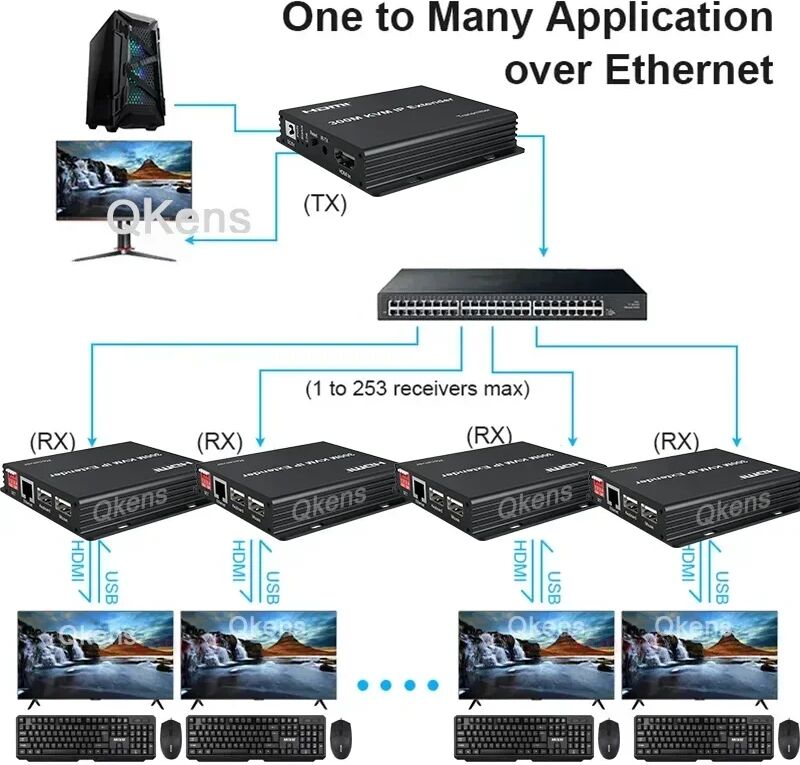 RULLZ 300M IP HDMI KVM Extender durch Rj45 Cat5e Cat6 Ethernet Kabel Audio Video Sender Empfänger Multi TX zu RX über Netzwerk Switch